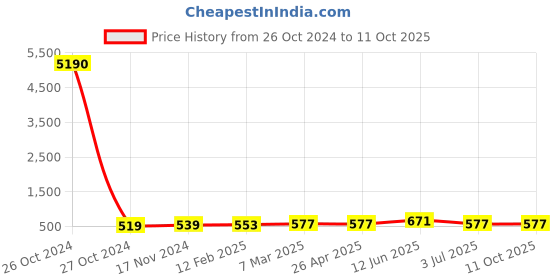 industrybuying.com RS PRO Beam Clamp maximum load 45 Kg 19 mm, 291111 rs pro Price History Graph from 26 Oct 2024 to 10 Oct 2025