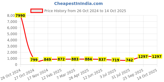 industrybuying.com RS PRO Beam Clamp maximum load 54 Kg 23 mm, 291127 rs pro Price History Graph from 26 Oct 2024 to 14 Oct 2025