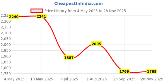 industrybuying.com RS PRO Bearing Insert, Inner Dia 25 mm, Outer Dia 52 mm, Length 34.1 mm, 2346854 rs pro Price History Graph from 4 May 2025 to 27 Nov 2025