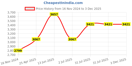 industrybuying.com RS PRO Beige ABS Instrument Case, 100 x 180 x 250 mm Model No 1981391 rs pro Price History Graph from 16 Nov 2024 to 3 Dec 2025