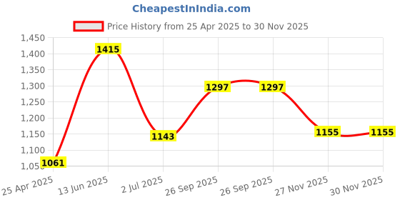 industrybuying.com RS PRO Beige ABS Instrument Case, 30 x 140 x 190 mm Model No 1981390 rs pro Price History Graph from 25 Apr 2025 to 30 Nov 2025