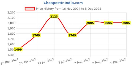 industrybuying.com RS PRO Beige ABS Instrument Case, 50 x 140 x 190 mm Model No 1981389 rs pro Price History Graph from 16 Nov 2024 to 5 Dec 2025