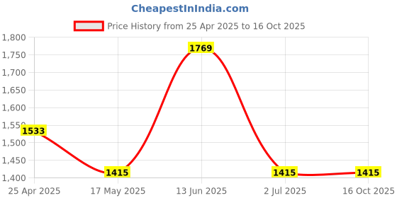 industrybuying.com RS PRO Beige ABS Instrument Case, 70 x 100 x 130 mm Model No 1981385 rs pro Price History Graph from 25 Apr 2025 to 15 Oct 2025