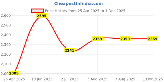 industrybuying.com RS PRO Beige ABS Instrument Case, 70 x 140 x 190 mm Model No 1981388 rs pro Price History Graph from 25 Apr 2025 to 30 Nov 2025