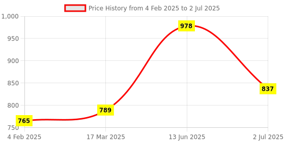 industrybuying.com RS PRO Beige Feed Through Terminal Block Screw Termination, 501843 rs pro Price History Graph from 4 Feb 2025 to 2 Jul 2025