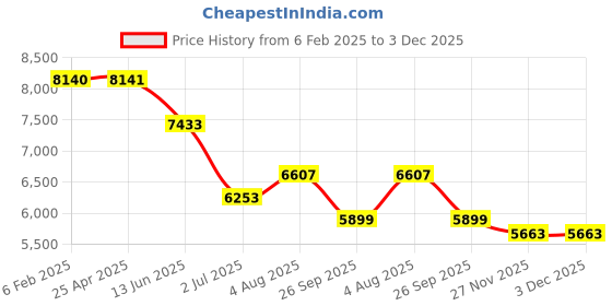 industrybuying.com RS PRO Beige, Grey Polypropylene PP Rod, 1m x 50 mm Diameter Model No 3136326 rs pro Price History Graph from 6 Feb 2025 to 3 Dec 2025
