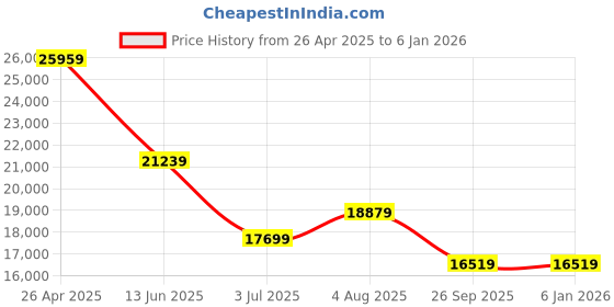 industrybuying.com RS PRO Beige Plastic Sheet 500 mm x 50 mm x 12 mm, 129836 rs pro Price History Graph from 26 Apr 2025 to 5 Jan 2026