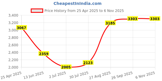 industrybuying.com RS PRO Beige Polyetheretherketone PEEK Rod, 300 mm x 12 mm Diameter Model No 514360 rs pro Price History Graph from 25 Apr 2025 to 6 Nov 2025