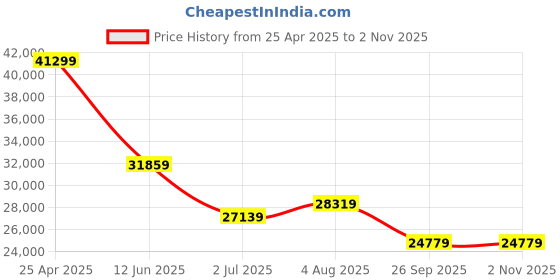 industrybuying.com RS PRO Beige Polyetheretherketone PEEK Rod, 300 mm x 50 mm Diameter Model No 770721 rs pro Price History Graph from 25 Apr 2025 to 2 Nov 2025