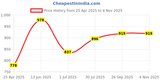 industrybuying.com RS PRO Beige Polyetheretherketone PEEK Rod, 300 mm x 6 mm Diameter Model No 514748 rs pro Price History Graph from 25 Apr 2025 to 3 Nov 2025