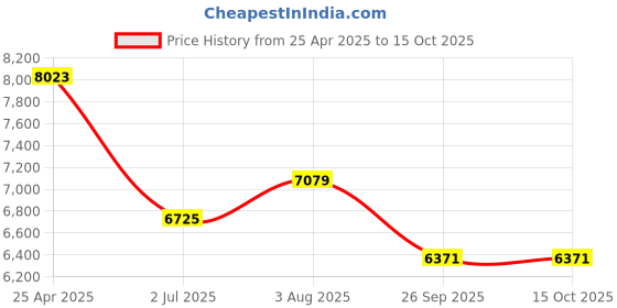 industrybuying.com RS PRO Beige PP, Vinyl Pipe Marking Tape, text Gas, Dim.  711615 (1 Roll of 33 m) rs pro Price History Graph from 25 Apr 2025 to 13 Oct 2025