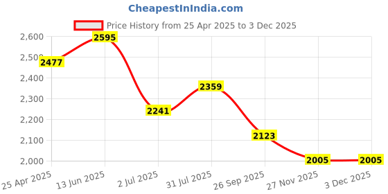industrybuying.com RS PRO Beige PP, Vinyl Pipe Marking Tape, text Gas, Dim. W 50 mm x L 33m  711457 (1 Roll of 33 m) rs pro Price History Graph from 25 Apr 2025 to 2 Dec 2025