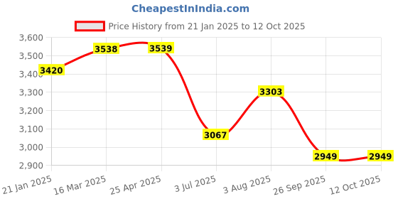 industrybuying.com RS PRO Beige PP, Vinyl Pipe Marking Tape, text Nitrogen, Dim. W 50 mm x L 33m  711463 1 Roll of 33 m rs pro Price History Graph from 21 Jan 2025 to 12 Oct 2025