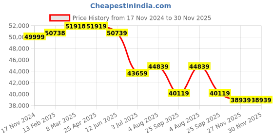 industrybuying.com RS PRO Beige Rubber Sheet, 1m x 1m x 10 mm Model No 5063040 rs pro Price History Graph from 17 Nov 2024 to 29 Nov 2025