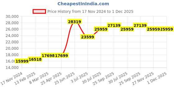 industrybuying.com RS PRO Beige Rubber Sheet, 1m x 1m x 3 mm Model No 5063034 rs pro Price History Graph from 17 Nov 2024 to 1 Dec 2025