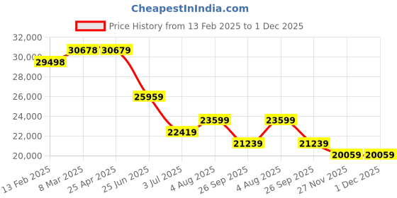 industrybuying.com RS PRO Beige Rubber Sheet, 1m x 1m x 6 mm Model No 5063056 rs pro Price History Graph from 13 Feb 2025 to 1 Dec 2025