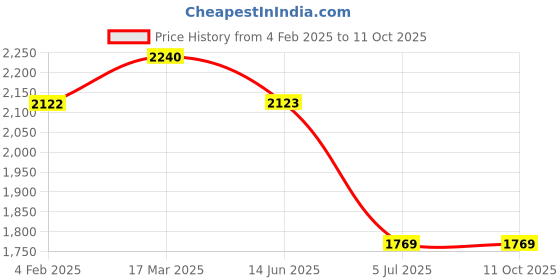 industrybuying.com RS PRO Beige Stud Terminal Single-Level, 501910 rs pro Price History Graph from 4 Feb 2025 to 10 Oct 2025