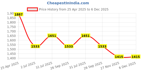 industrybuying.com RS PRO Belt lubricant Multi Purpose 400 ml,Food Safe Model No 1372033 rs pro Price History Graph from 25 Apr 2025 to 5 Dec 2025