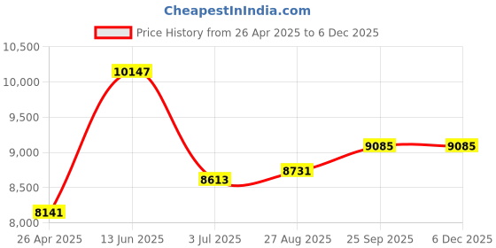 industrybuying.com RS PRO Bench ESD-Safe Mat 1.2m x 600 mm x 2 mm, 7873114 rs pro Price History Graph from 26 Apr 2025 to 4 Dec 2025