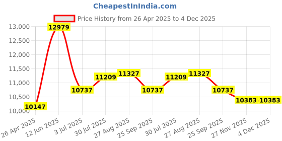 industrybuying.com RS PRO Bench ESD-Safe Mat 1.2m x 600 mm x 2 mm, 7873139 rs pro Price History Graph from 26 Apr 2025 to 4 Dec 2025