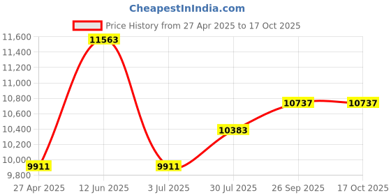 industrybuying.com RS PRO Bench ESD-Safe Mat 1.2m x 600 mm x 3 mm, 7872102 rs pro Price History Graph from 27 Apr 2025 to 17 Oct 2025