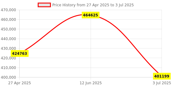 industrybuying.com RS PRO Bench LCR Meter 9.9mF, 99 MΩ, 9999H With RS Calibration Model No 1176764 rs pro Price History Graph from 27 Apr 2025 to 3 Jul 2025