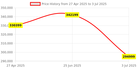 industrybuying.com RS PRO Bench LCR Meter 9.9mF, 99 MΩ, 9999H With RS Calibration Model No 1176768 rs pro Price History Graph from 27 Apr 2025 to 3 Jul 2025