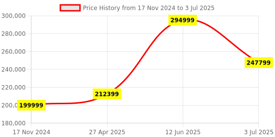 industrybuying.com RS PRO Bench LCR Meter 9.9mF, 99 MΩ, 9999H With RS Calibration Model No 1176776 rs pro Price History Graph from 17 Nov 2024 to 3 Jul 2025