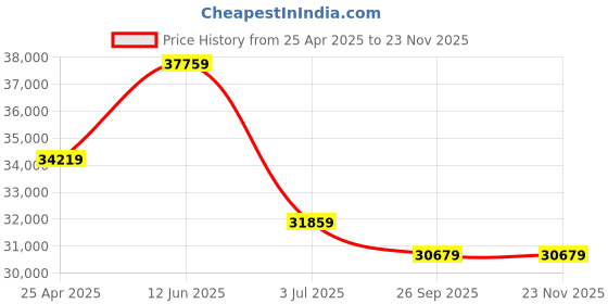 industrybuying.com RS PRO Bench Pillar Drill Type C - Euro Plug Model No 1818946 rs pro Price History Graph from 25 Apr 2025 to 22 Nov 2025