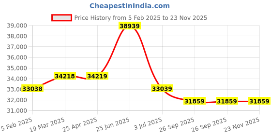 industrybuying.com RS PRO Bench Pillar Drill Type G - British 3-pin Model No 1818945 rs pro Price History Graph from 5 Feb 2025 to 22 Nov 2025