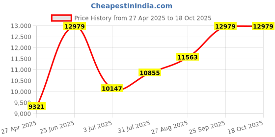 industrybuying.com RS PRO Bench/Floor ESD-Safe Mat 1.2m x 600 mm x 3.2 mm, 4661643 rs pro Price History Graph from 27 Apr 2025 to 18 Oct 2025