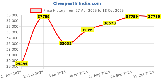 industrybuying.com RS PRO Bench/Floor ESD-Safe Mat 1.8m x 1.22m x 3.2 mm, 4661665 rs pro Price History Graph from 27 Apr 2025 to 18 Oct 2025