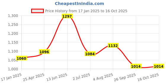 industrybuying.com RS PRO Bevel Gear, 10 mm Bore, 15 Teeth, 2.0 Module Model No 1827997 rs pro Price History Graph from 17 Jan 2025 to 16 Oct 2025