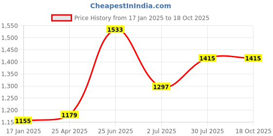 industrybuying.com RS PRO Bevel Gear, 10 mm Bore, 30 Teeth, 1.5 Module Model No 1827996 rs pro Price History Graph from 17 Jan 2025 to 18 Oct 2025