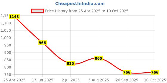 industrybuying.com RS PRO Bevel Gear, 10 mm Bore, 40 Teeth, 1.0 Module Model No 1828011 rs pro Price History Graph from 25 Apr 2025 to 9 Oct 2025