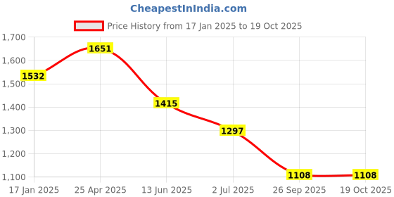 industrybuying.com RS PRO Bevel Gear, 12 mm Bore, 15 Teeth, 2.5 Module Model No 1827999 rs pro Price History Graph from 17 Jan 2025 to 17 Oct 2025