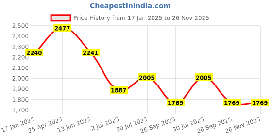 industrybuying.com RS PRO Bevel Gear, 12 mm Bore, 30 Teeth, 2.0 Module Model No 1827998 rs pro Price History Graph from 17 Jan 2025 to 25 Nov 2025