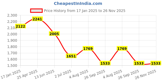 industrybuying.com RS PRO Bevel Gear, 12 mm Bore, 30 Teeth, 2.0 Module Model No 1828007 rs pro Price History Graph from 17 Jan 2025 to 25 Nov 2025