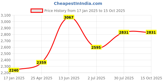 industrybuying.com RS PRO Bevel Gear, 12 mm Bore, 45 Teeth, 1.5 Module Model No 1828005 rs pro Price History Graph from 17 Jan 2025 to 13 Oct 2025