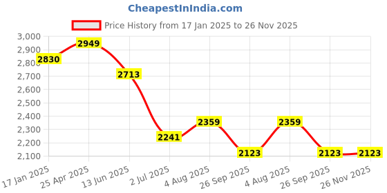 industrybuying.com RS PRO Bevel Gear, 16 mm Bore, 30 Teeth, 2.5 Module Model No 1828000 rs pro Price History Graph from 17 Jan 2025 to 25 Nov 2025