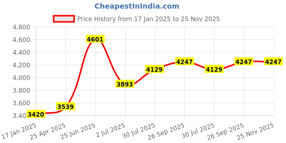industrybuying.com RS PRO Bevel Gear, 18 mm Bore, 30 Teeth, 2.5 Module Model No 1828009 rs pro Price History Graph from 17 Jan 2025 to 25 Nov 2025