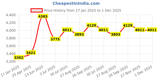 industrybuying.com RS PRO Bevel Gear, 18 mm Bore, 40 Teeth, 2.0 Module Model No 1828015 rs pro Price History Graph from 17 Jan 2025 to 1 Dec 2025