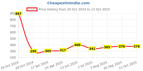 industrybuying.com RS PRO Bevel Gear, 4 mm Bore, 10 Teeth, 1.0 Module Model No 1828010 rs pro Price History Graph from 29 Oct 2024 to 12 Oct 2025