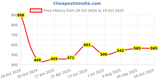 industrybuying.com RS PRO Bevel Gear, 5 mm Bore, 10 Teeth, 1.5 Module Model No 1828012 rs pro Price History Graph from 29 Oct 2024 to 18 Oct 2025