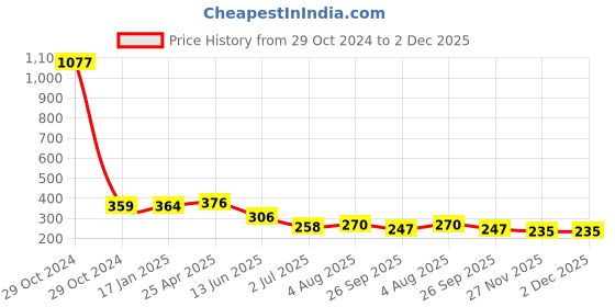 industrybuying.com RS PRO Bevel Gear, 5 mm Bore, 15 Teeth, 1.0 Module Model No 1828002 rs pro Price History Graph from 29 Oct 2024 to 2 Dec 2025
