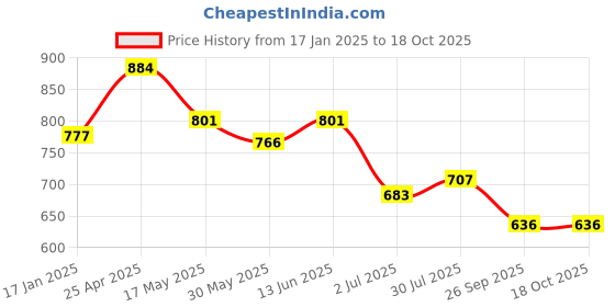 industrybuying.com RS PRO Bevel Gear, 6 mm Bore, 10 Teeth, 2.0 Module Model No 1828006 rs pro Price History Graph from 17 Jan 2025 to 17 Oct 2025