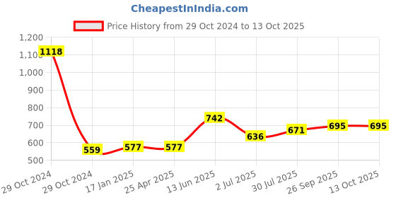 industrybuying.com RS PRO Bevel Gear, 8 mm Bore, 15 Teeth, 1.5 Module Model No 1827995 rs pro Price History Graph from 29 Oct 2024 to 13 Oct 2025