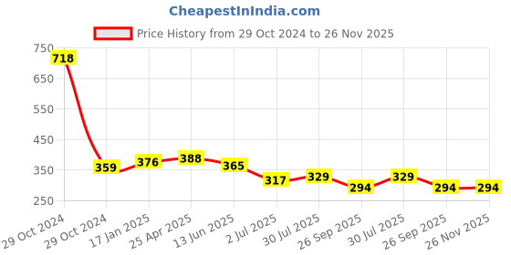 industrybuying.com RS PRO Bevel Gear, 8 mm Bore, 15 Teeth, 1.5 Module Model No 1828004 rs pro Price History Graph from 29 Oct 2024 to 26 Nov 2025