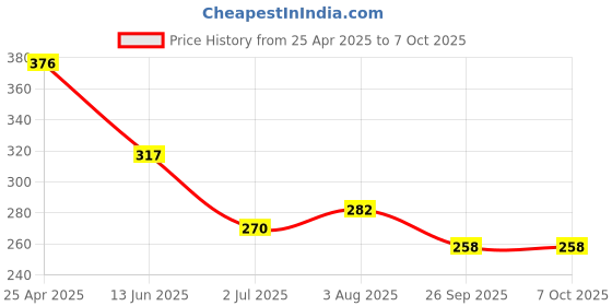 industrybuying.com RS PRO Bezel For Use With 55x55 Hour Meter, 8966908 rs pro Price History Graph from 25 Apr 2025 to 7 Oct 2025