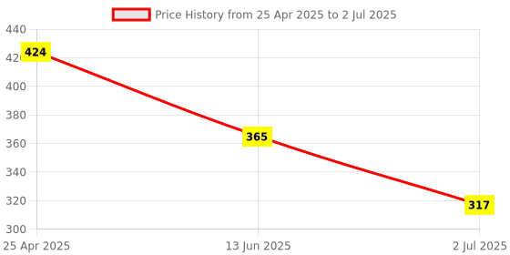 industrybuying.com RS PRO Bezel For Use With 72x72 Hour Meter, 8966901 rs pro Price History Graph from 25 Apr 2025 to 2 Jul 2025